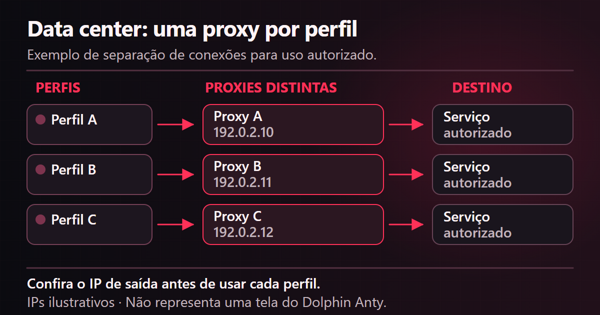 Diagrama com perfil A ligado à proxy A, perfil B à proxy B e perfil C à proxy C, com IPs ilustrativos distintos.