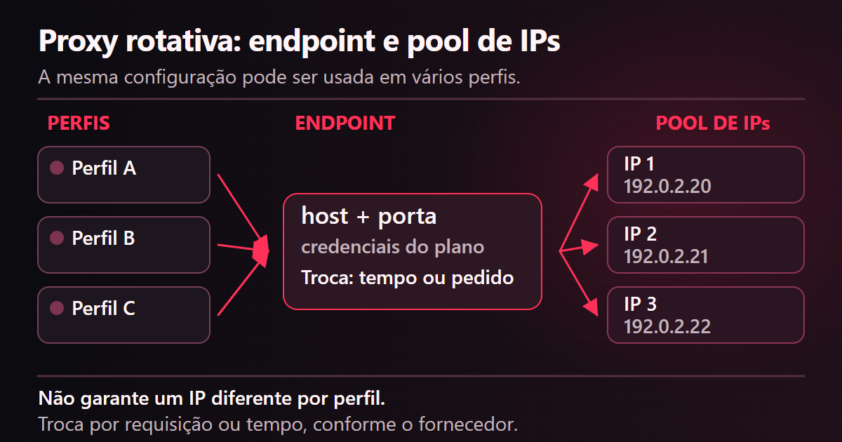 Diagrama de perfis A, B e C usando o mesmo endpoint de proxy rotativa, com saídas distribuídas por um pool e sem garantia de IP exclusivo.